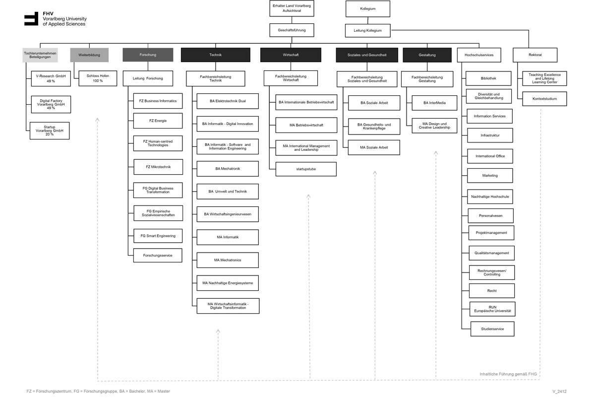 Organigramm der FHV | © FHV