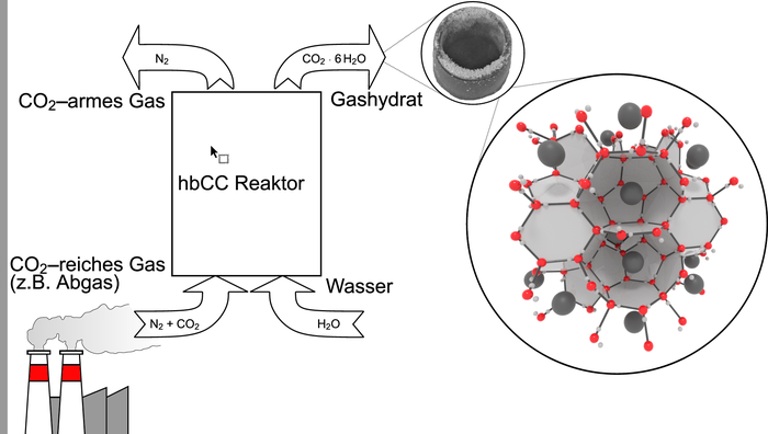 grafische Darstellung hbCC Reaktors | © fhv