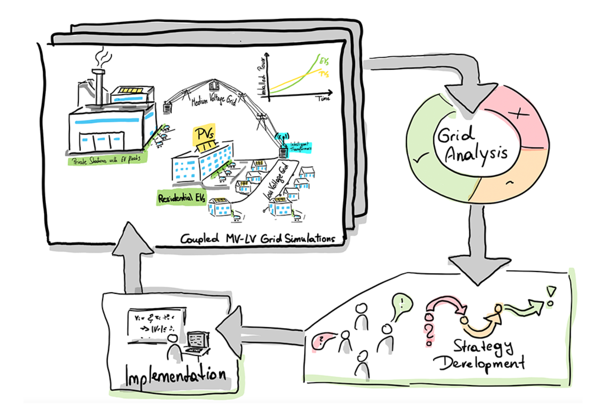 Grafik der Netzentwicklung der ersten Phase | © FHV