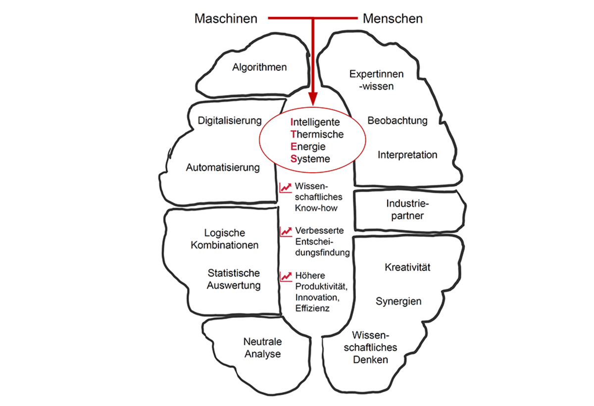 Intelligente thermische Energiesysteme nutzen die Stärken von Maschinen und Menschen