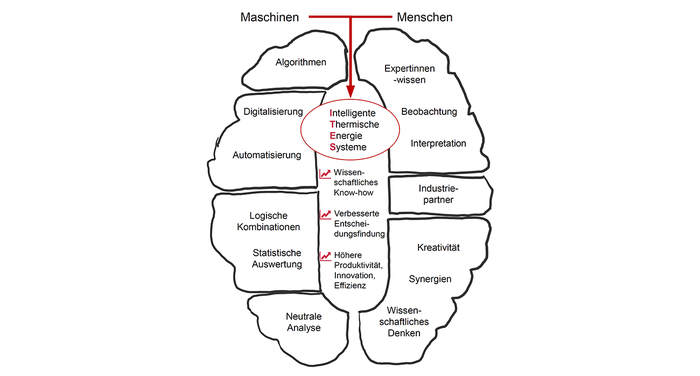 Intelligente thermische Energiesysteme nutzen die Stärken von Maschinen und Menschen